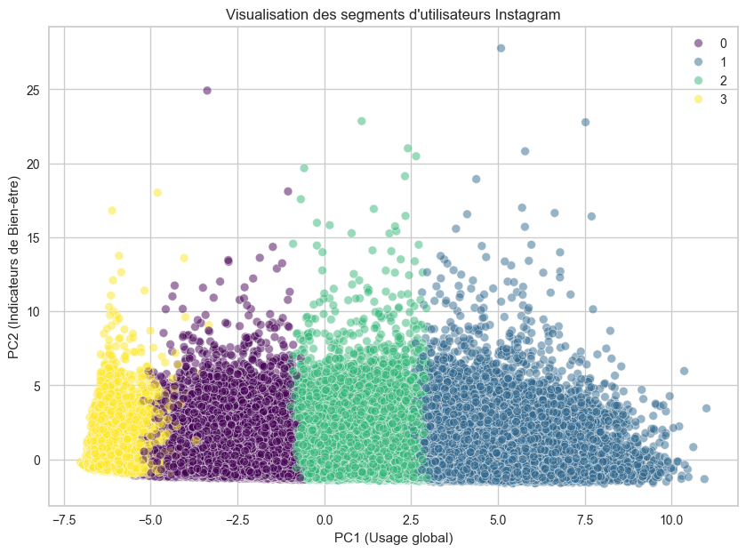 Graphique segmentation kmeans